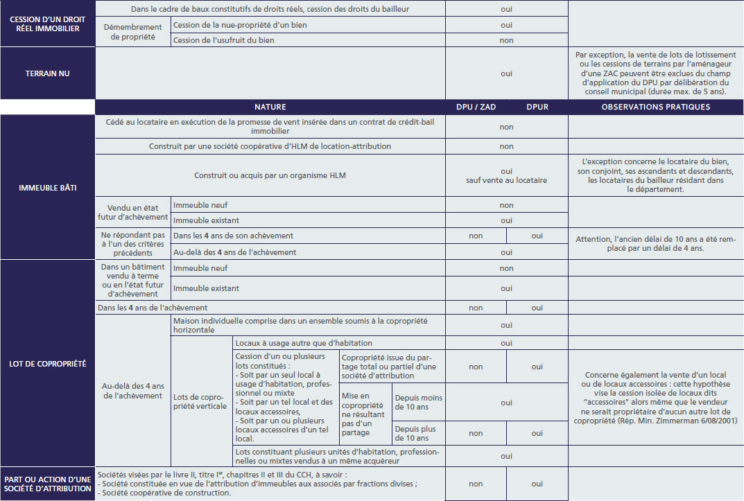 TABLEAU DES BIENS SOUMIS AU DROIT DE PRÉEMPTION URBAIN